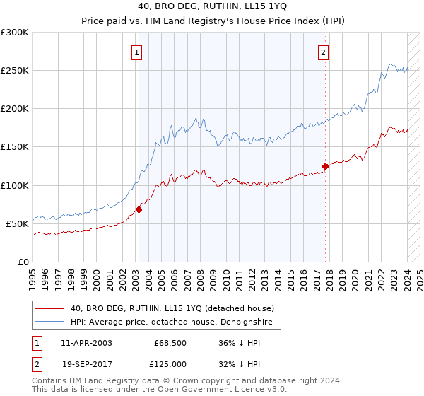 40, BRO DEG, RUTHIN, LL15 1YQ: Price paid vs HM Land Registry's House Price Index