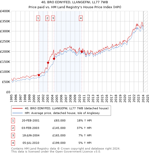 40, BRO EDNYFED, LLANGEFNI, LL77 7WB: Price paid vs HM Land Registry's House Price Index