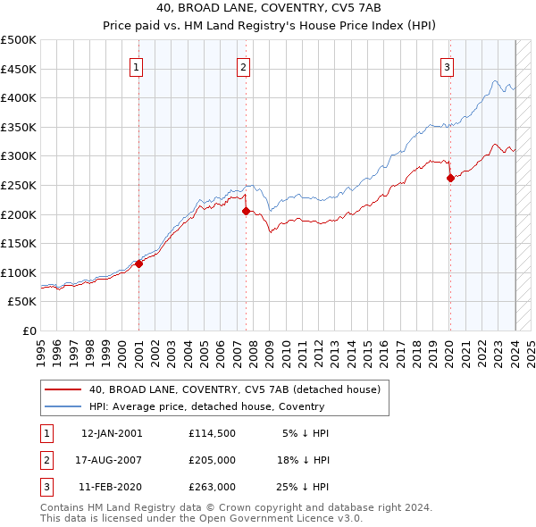 40, BROAD LANE, COVENTRY, CV5 7AB: Price paid vs HM Land Registry's House Price Index
