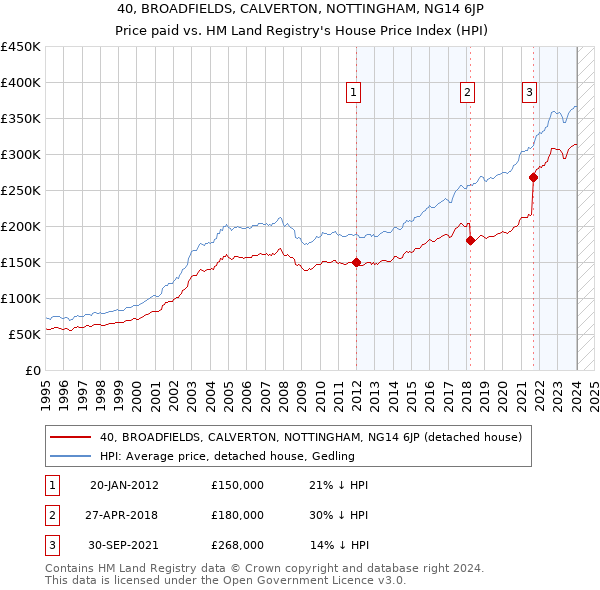 40, BROADFIELDS, CALVERTON, NOTTINGHAM, NG14 6JP: Price paid vs HM Land Registry's House Price Index
