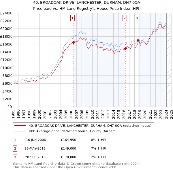 40, BROADOAK DRIVE, LANCHESTER, DURHAM, DH7 0QA: Price paid vs HM Land Registry's House Price Index