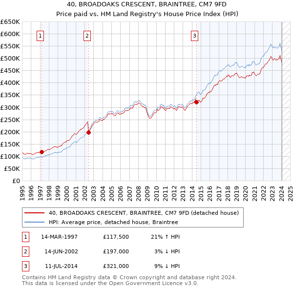 40, BROADOAKS CRESCENT, BRAINTREE, CM7 9FD: Price paid vs HM Land Registry's House Price Index