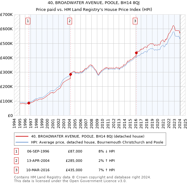 40, BROADWATER AVENUE, POOLE, BH14 8QJ: Price paid vs HM Land Registry's House Price Index