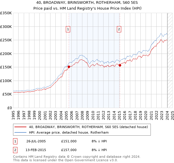40, BROADWAY, BRINSWORTH, ROTHERHAM, S60 5ES: Price paid vs HM Land Registry's House Price Index
