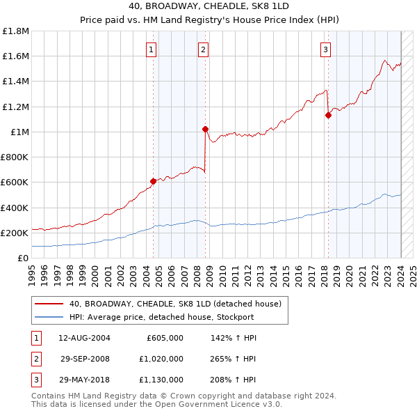 40, BROADWAY, CHEADLE, SK8 1LD: Price paid vs HM Land Registry's House Price Index