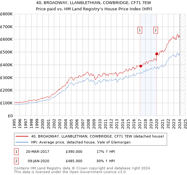 40, BROADWAY, LLANBLETHIAN, COWBRIDGE, CF71 7EW: Price paid vs HM Land Registry's House Price Index