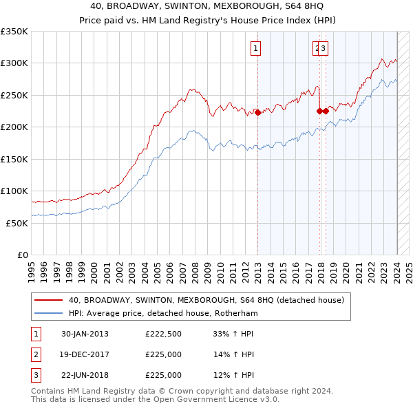 40, BROADWAY, SWINTON, MEXBOROUGH, S64 8HQ: Price paid vs HM Land Registry's House Price Index