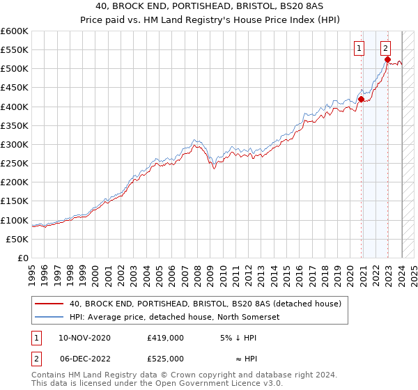 40, BROCK END, PORTISHEAD, BRISTOL, BS20 8AS: Price paid vs HM Land Registry's House Price Index