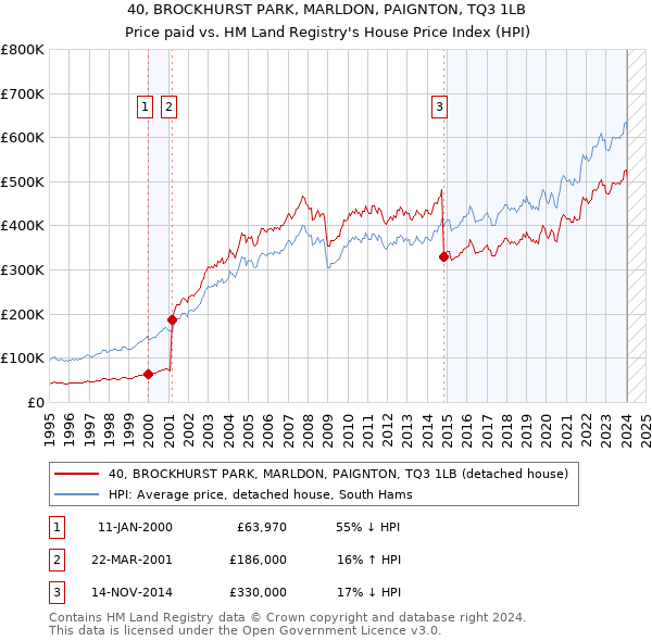 40, BROCKHURST PARK, MARLDON, PAIGNTON, TQ3 1LB: Price paid vs HM Land Registry's House Price Index