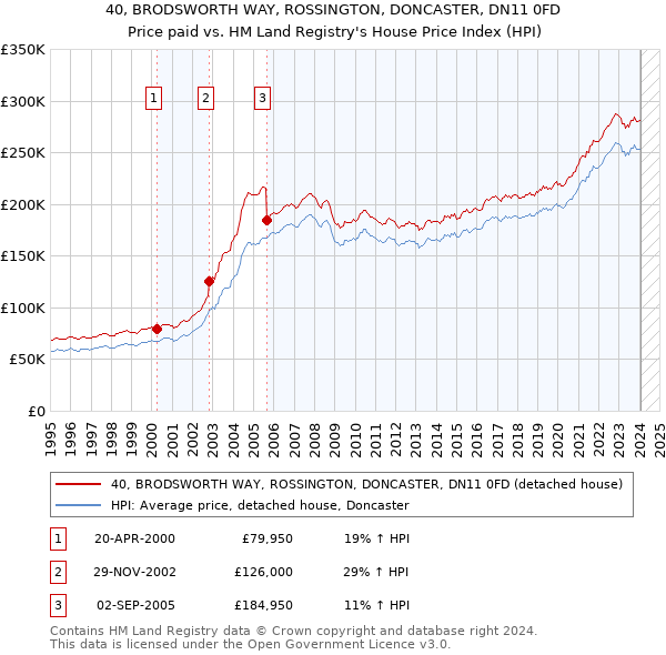 40, BRODSWORTH WAY, ROSSINGTON, DONCASTER, DN11 0FD: Price paid vs HM Land Registry's House Price Index