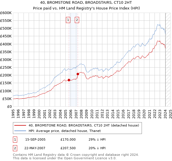 40, BROMSTONE ROAD, BROADSTAIRS, CT10 2HT: Price paid vs HM Land Registry's House Price Index