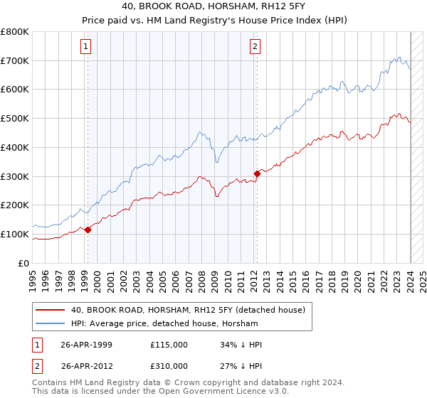 40, BROOK ROAD, HORSHAM, RH12 5FY: Price paid vs HM Land Registry's House Price Index