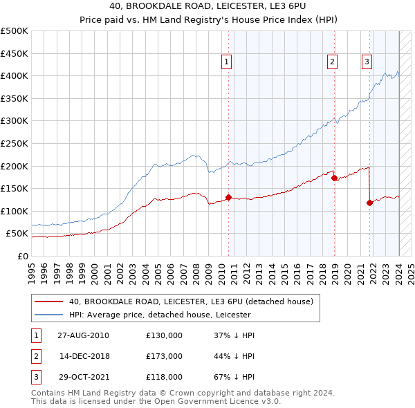 40, BROOKDALE ROAD, LEICESTER, LE3 6PU: Price paid vs HM Land Registry's House Price Index