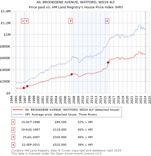 40, BROOKDENE AVENUE, WATFORD, WD19 4LF: Price paid vs HM Land Registry's House Price Index