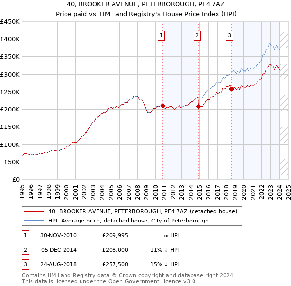 40, BROOKER AVENUE, PETERBOROUGH, PE4 7AZ: Price paid vs HM Land Registry's House Price Index