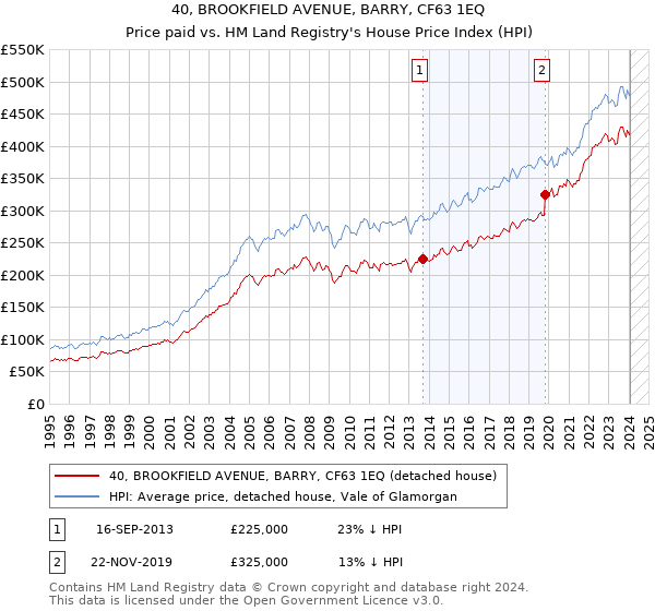 40, BROOKFIELD AVENUE, BARRY, CF63 1EQ: Price paid vs HM Land Registry's House Price Index