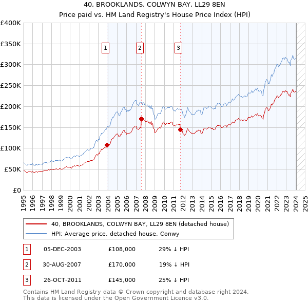 40, BROOKLANDS, COLWYN BAY, LL29 8EN: Price paid vs HM Land Registry's House Price Index
