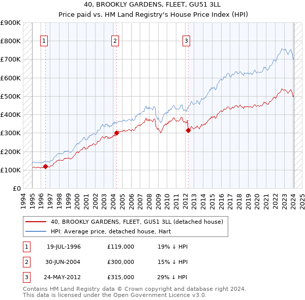 40, BROOKLY GARDENS, FLEET, GU51 3LL: Price paid vs HM Land Registry's House Price Index