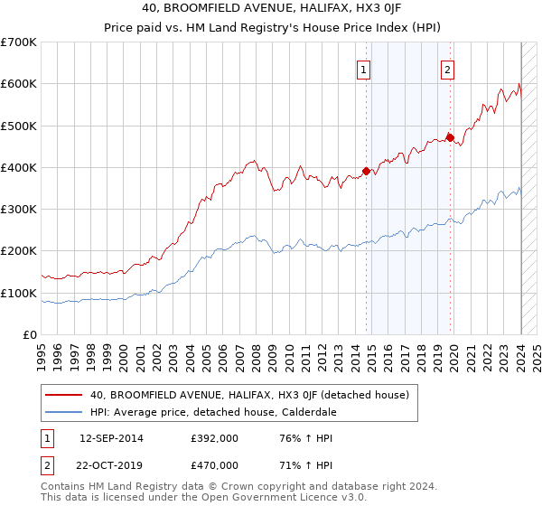 40, BROOMFIELD AVENUE, HALIFAX, HX3 0JF: Price paid vs HM Land Registry's House Price Index