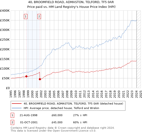 40, BROOMFIELD ROAD, ADMASTON, TELFORD, TF5 0AR: Price paid vs HM Land Registry's House Price Index