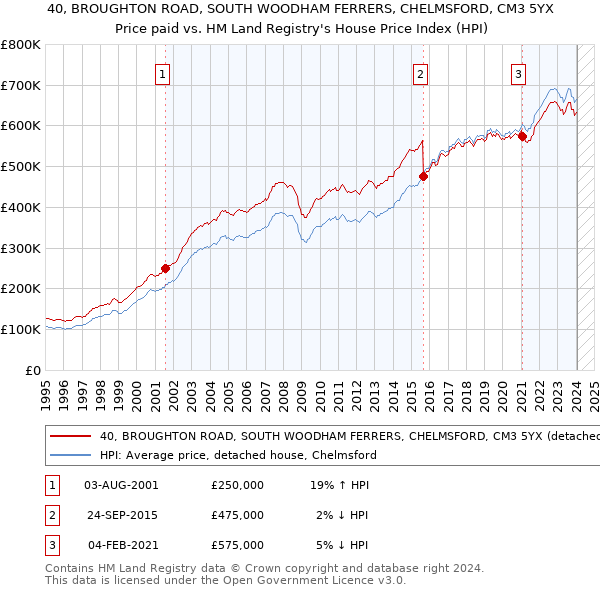 40, BROUGHTON ROAD, SOUTH WOODHAM FERRERS, CHELMSFORD, CM3 5YX: Price paid vs HM Land Registry's House Price Index