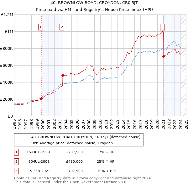 40, BROWNLOW ROAD, CROYDON, CR0 5JT: Price paid vs HM Land Registry's House Price Index