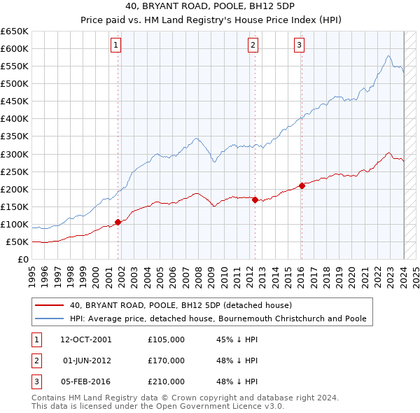 40, BRYANT ROAD, POOLE, BH12 5DP: Price paid vs HM Land Registry's House Price Index