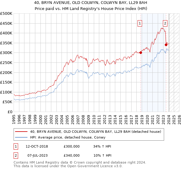 40, BRYN AVENUE, OLD COLWYN, COLWYN BAY, LL29 8AH: Price paid vs HM Land Registry's House Price Index