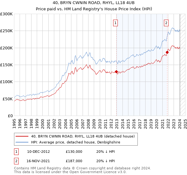 40, BRYN CWNIN ROAD, RHYL, LL18 4UB: Price paid vs HM Land Registry's House Price Index