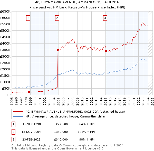 40, BRYNMAWR AVENUE, AMMANFORD, SA18 2DA: Price paid vs HM Land Registry's House Price Index