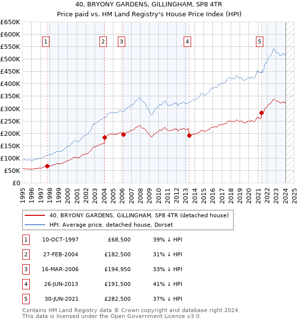 40, BRYONY GARDENS, GILLINGHAM, SP8 4TR: Price paid vs HM Land Registry's House Price Index