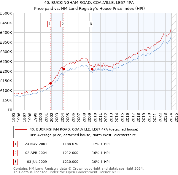 40, BUCKINGHAM ROAD, COALVILLE, LE67 4PA: Price paid vs HM Land Registry's House Price Index