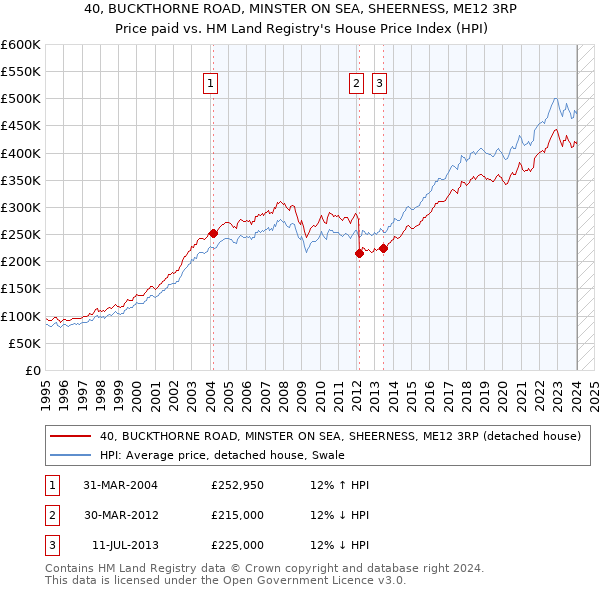 40, BUCKTHORNE ROAD, MINSTER ON SEA, SHEERNESS, ME12 3RP: Price paid vs HM Land Registry's House Price Index