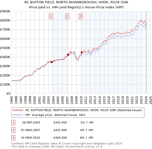 40, BUFTON FIELD, NORTH WARNBOROUGH, HOOK, RG29 1DW: Price paid vs HM Land Registry's House Price Index
