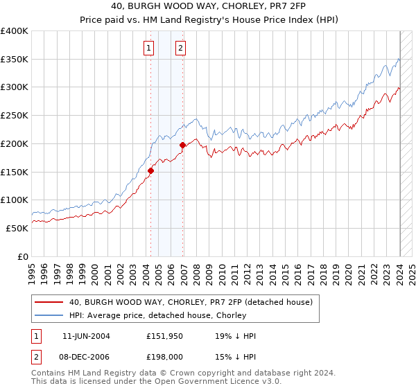 40, BURGH WOOD WAY, CHORLEY, PR7 2FP: Price paid vs HM Land Registry's House Price Index