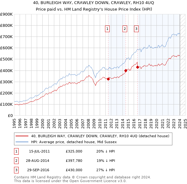 40, BURLEIGH WAY, CRAWLEY DOWN, CRAWLEY, RH10 4UQ: Price paid vs HM Land Registry's House Price Index