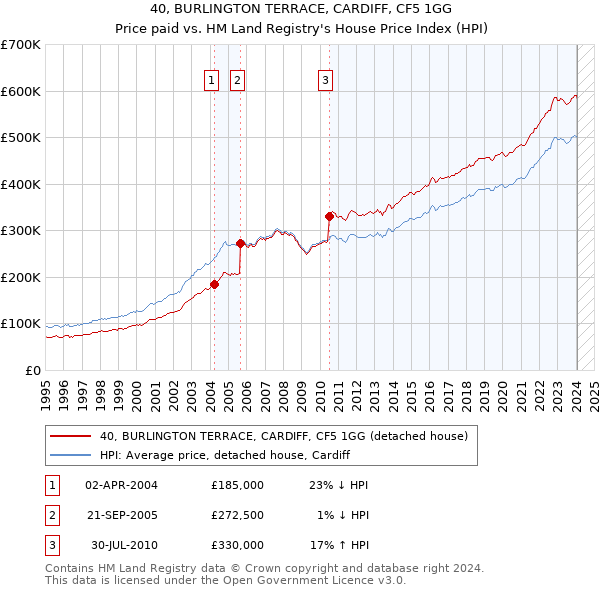 40, BURLINGTON TERRACE, CARDIFF, CF5 1GG: Price paid vs HM Land Registry's House Price Index