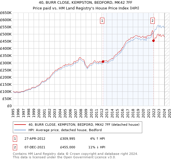 40, BURR CLOSE, KEMPSTON, BEDFORD, MK42 7FF: Price paid vs HM Land Registry's House Price Index