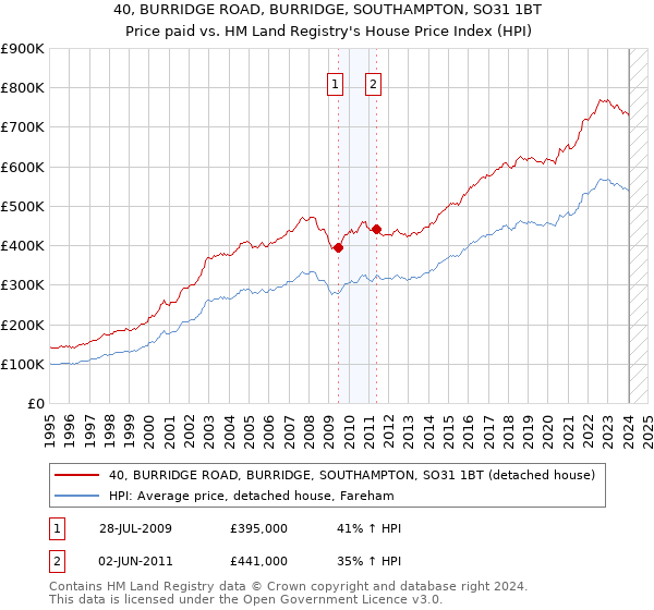 40, BURRIDGE ROAD, BURRIDGE, SOUTHAMPTON, SO31 1BT: Price paid vs HM Land Registry's House Price Index