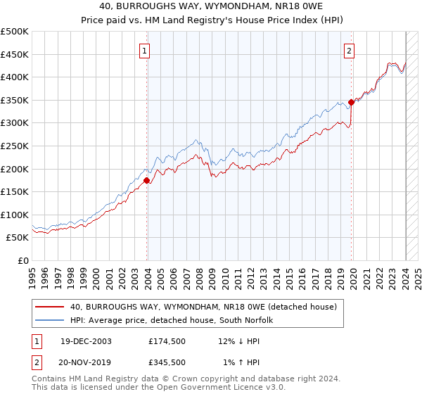 40, BURROUGHS WAY, WYMONDHAM, NR18 0WE: Price paid vs HM Land Registry's House Price Index