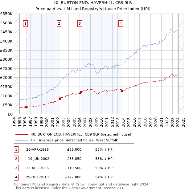 40, BURTON END, HAVERHILL, CB9 9LR: Price paid vs HM Land Registry's House Price Index