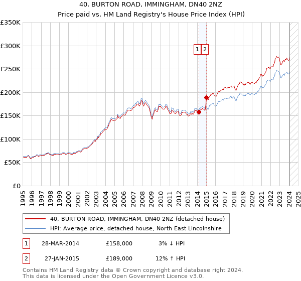 40, BURTON ROAD, IMMINGHAM, DN40 2NZ: Price paid vs HM Land Registry's House Price Index