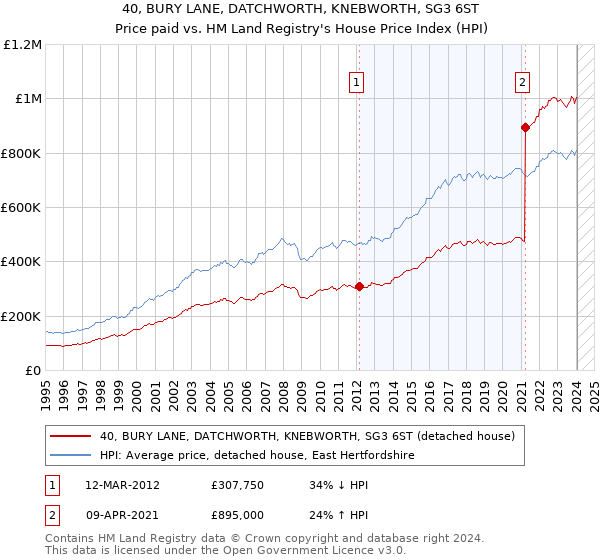 40, BURY LANE, DATCHWORTH, KNEBWORTH, SG3 6ST: Price paid vs HM Land Registry's House Price Index