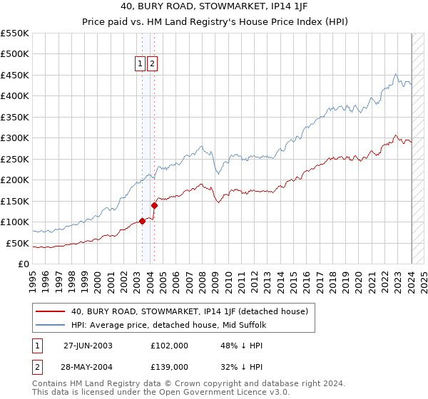 40, BURY ROAD, STOWMARKET, IP14 1JF: Price paid vs HM Land Registry's House Price Index