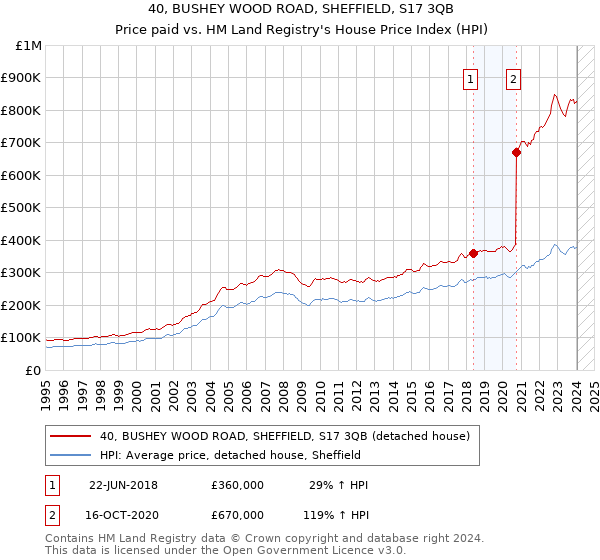 40, BUSHEY WOOD ROAD, SHEFFIELD, S17 3QB: Price paid vs HM Land Registry's House Price Index