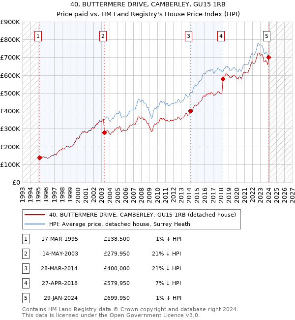 40, BUTTERMERE DRIVE, CAMBERLEY, GU15 1RB: Price paid vs HM Land Registry's House Price Index