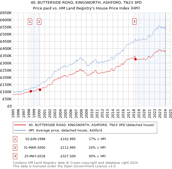 40, BUTTERSIDE ROAD, KINGSNORTH, ASHFORD, TN23 3PD: Price paid vs HM Land Registry's House Price Index