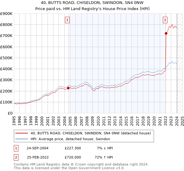 40, BUTTS ROAD, CHISELDON, SWINDON, SN4 0NW: Price paid vs HM Land Registry's House Price Index