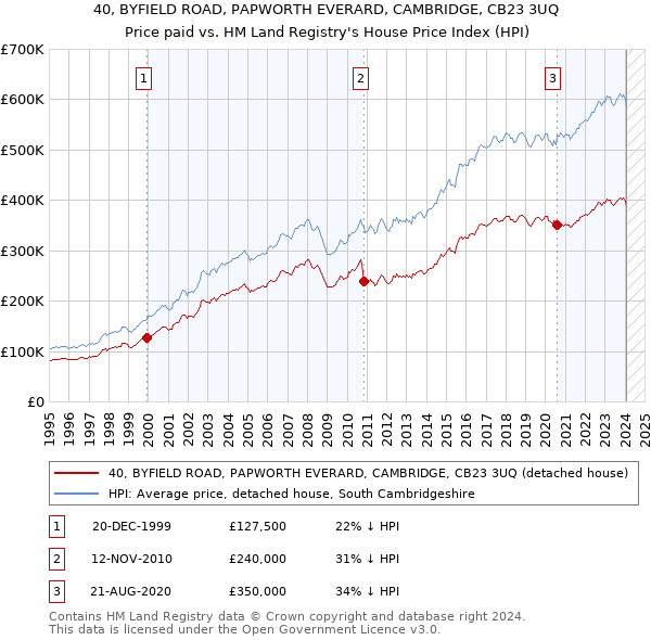 40, BYFIELD ROAD, PAPWORTH EVERARD, CAMBRIDGE, CB23 3UQ: Price paid vs HM Land Registry's House Price Index
