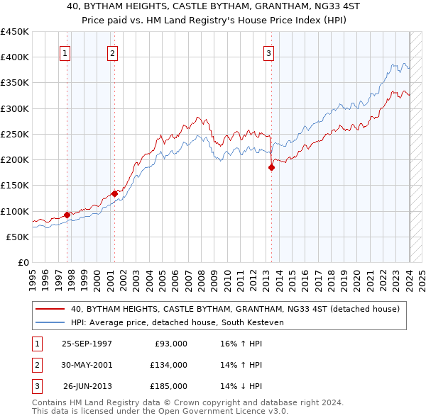 40, BYTHAM HEIGHTS, CASTLE BYTHAM, GRANTHAM, NG33 4ST: Price paid vs HM Land Registry's House Price Index